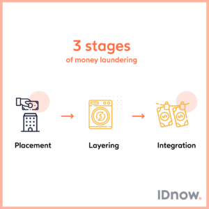 Explaining 3 stages of money laundering