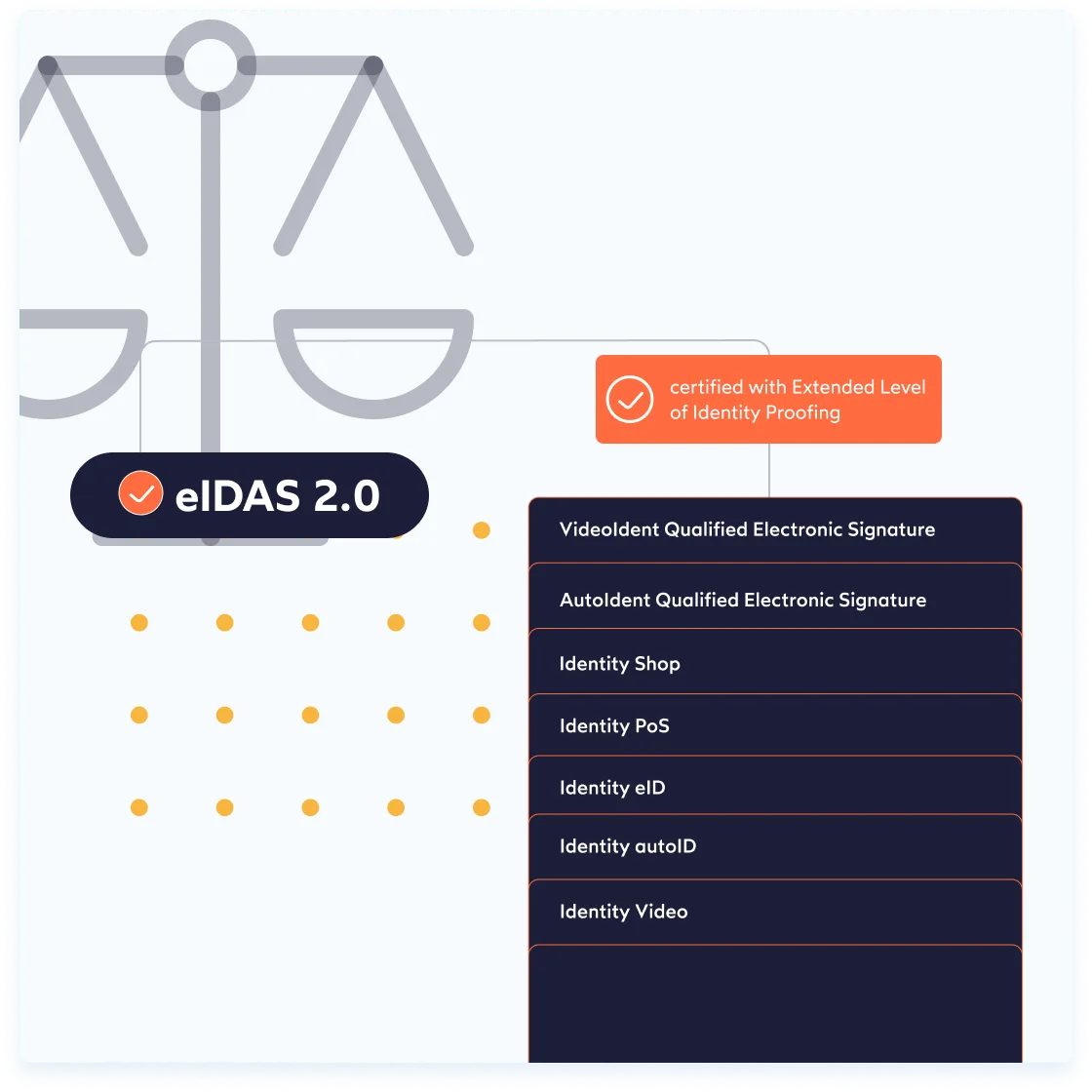 IDnow devient l’un des premiers prestataires en Europe à obtenir la certification ETSI pour la conformité eIDAS 2.0 3